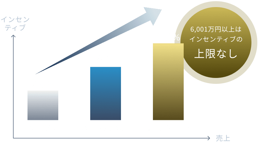 インセンティブ グラフ